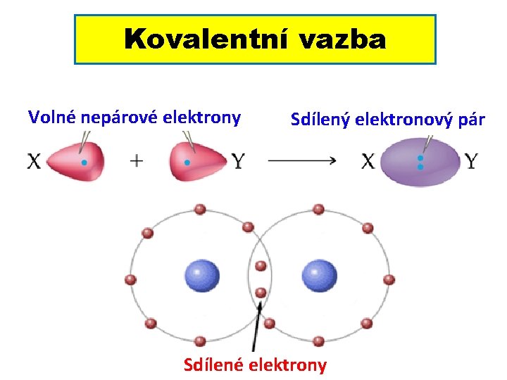 Kovalentní vazba Volné nepárové elektrony Sdílený elektronový pár Sdílené elektrony 