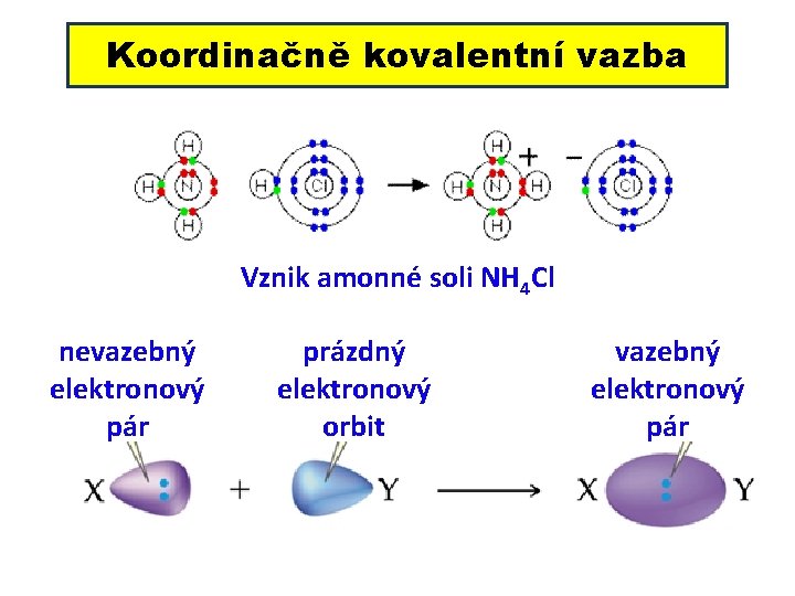 Koordinačně kovalentní vazba Vznik amonné soli NH 4 Cl nevazebný elektronový pár prázdný elektronový