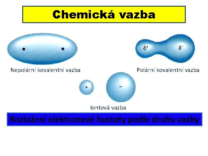 Chemická vazba Nepolární kovalentní vazba Polární kovalentní vazba Iontová vazba Rozložení elektronové hustoty podle