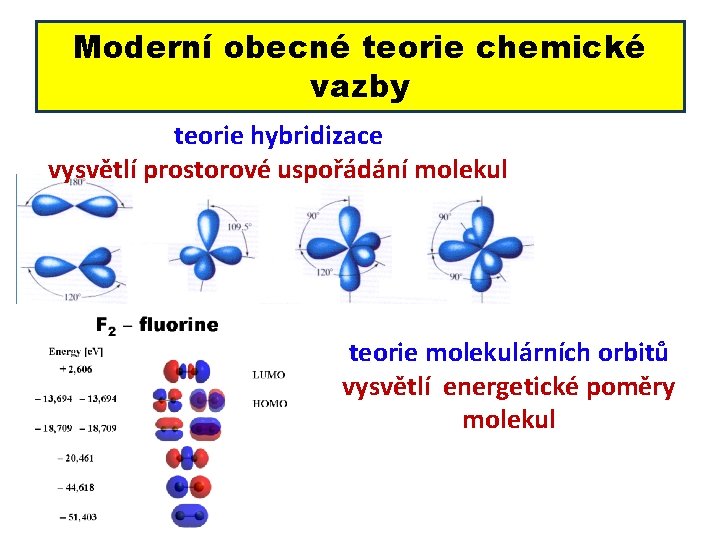 Moderní obecné teorie chemické vazby teorie hybridizace vysvětlí prostorové uspořádání molekul teorie molekulárních orbitů