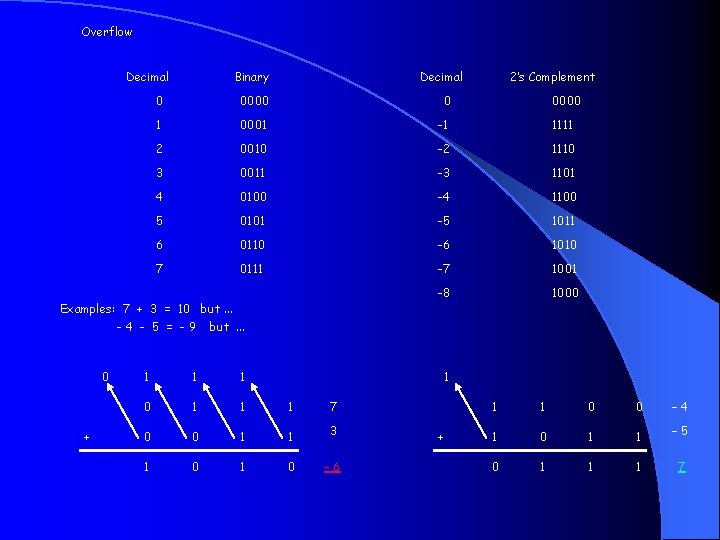 Overflow Decimal Binary Decimal 0 0000 0 1 0001 -1 1111 2 0010 -2