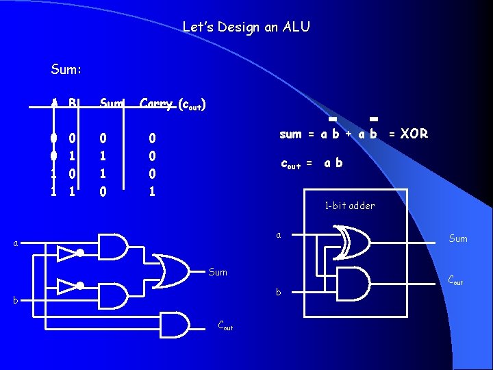 Let’s Design an ALU Sum: A B Sum 0 0 1 1 0 0
