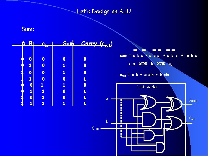 Let’s Design an ALU Sum: A B cin Sum Carry (cout) 0 0 0