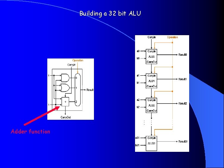 Building a 32 bit ALU Adder function 