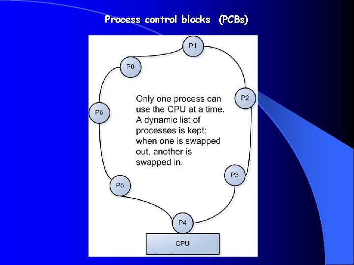 Process control blocks (PCBs) 
