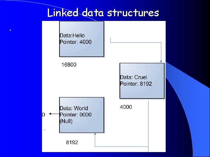 Linked data structures. 