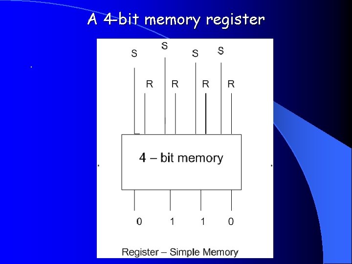 A 4 -bit memory register. 