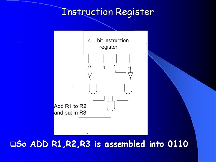 Instruction Register. q. So ADD R 1, R 2, R 3 is assembled into