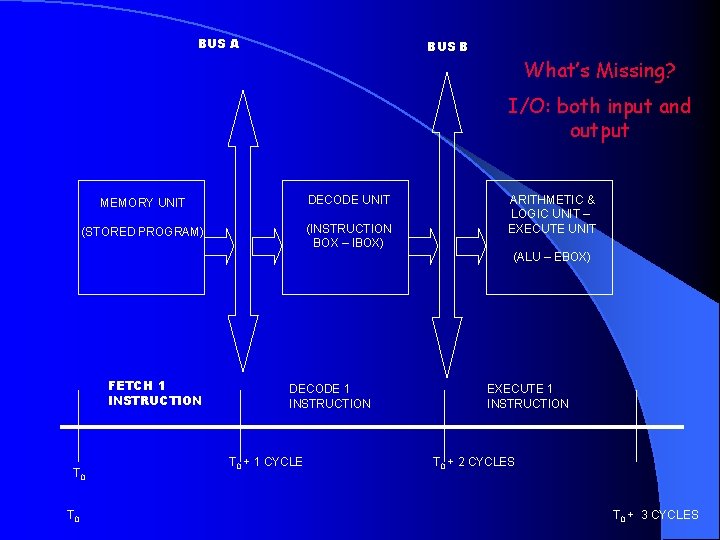 BUS A BUS B What’s Missing? I/O: both input and output MEMORY UNIT DECODE
