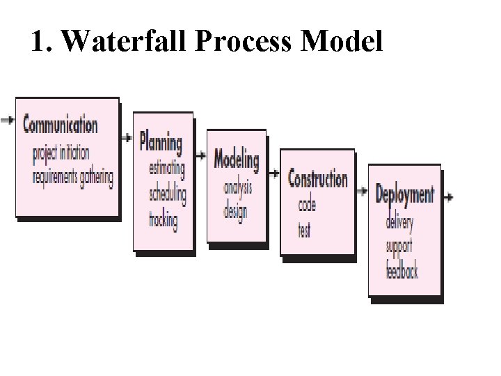 1. Waterfall Process Model 