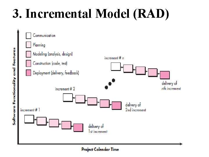 3. Incremental Model (RAD) 