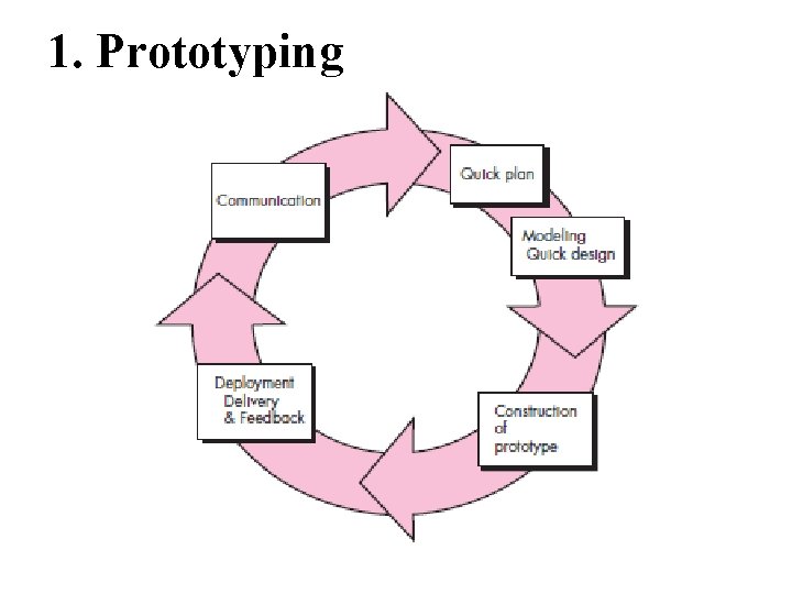 1. Prototyping 