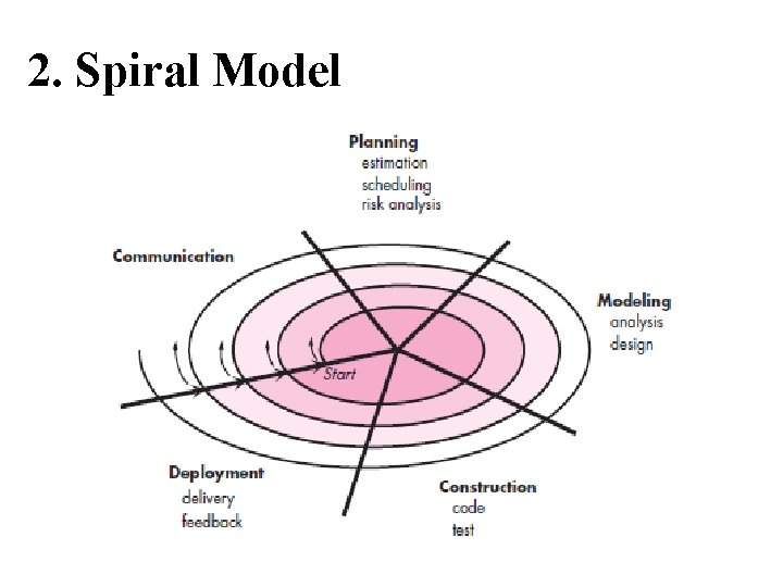 2. Spiral Model 