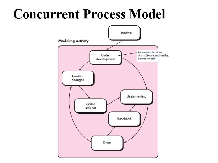 Concurrent Process Model 