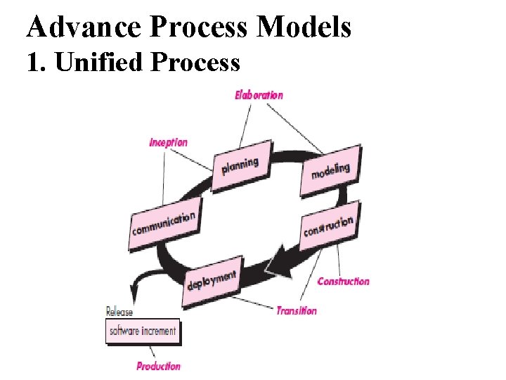 Advance Process Models 1. Unified Process 