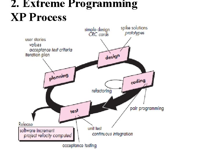 2. Extreme Programming XP Process 