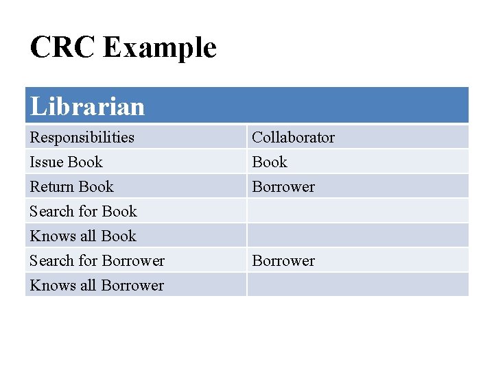CRC Example Librarian Responsibilities Collaborator Issue Book Return Book Search for Book Knows all