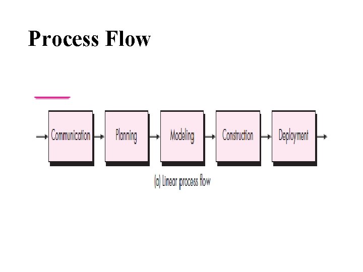 Process Flow 
