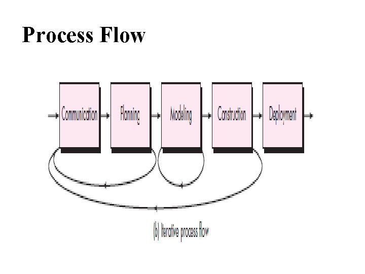 Process Flow 