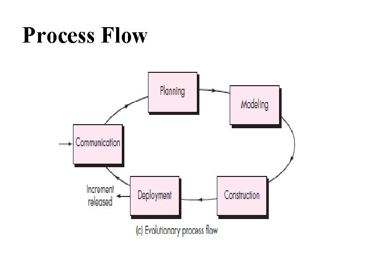 Process Flow 