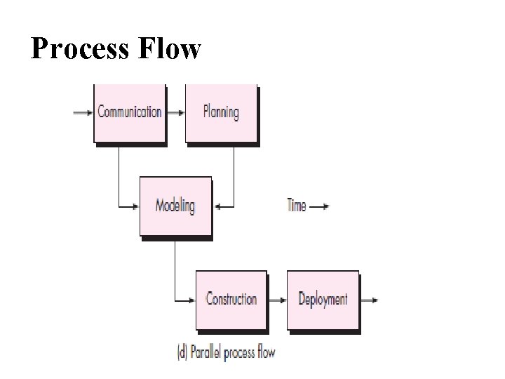 Process Flow 