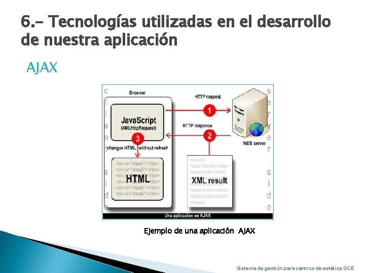 6. - Tecnologías utilizadas en el desarrollo de nuestra aplicación AJAX Ejemplo de una