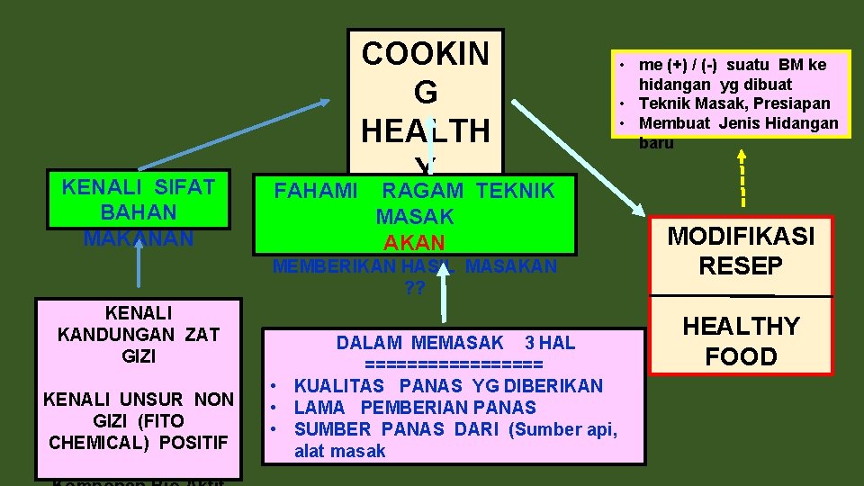 KENALI SIFAT BAHAN MAKANAN FAHAMI COOKIN G HEALTH Y RAGAM TEKNIK MASAK AKAN MEMBERIKAN