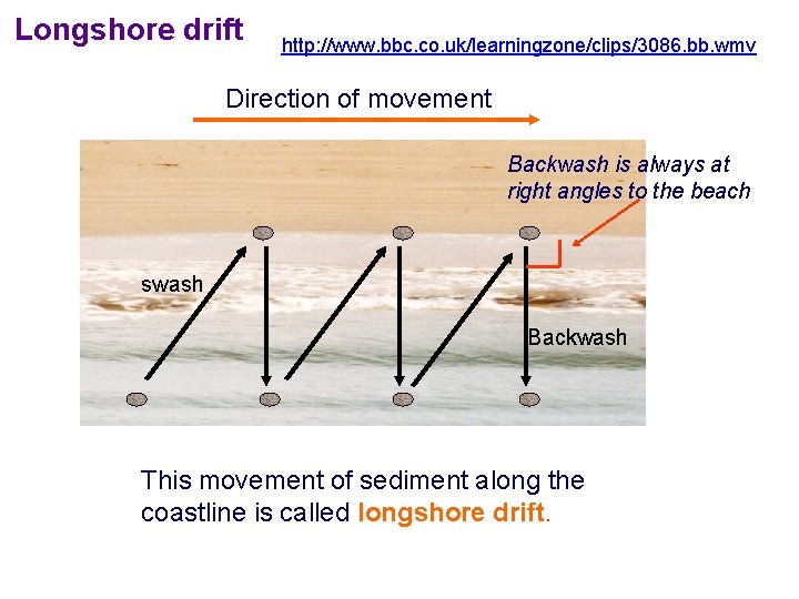 Longshore drift http: //www. bbc. co. uk/learningzone/clips/3086. bb. wmv Direction of movement Backwash is