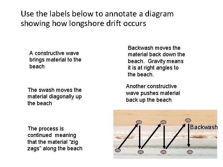 Use the labels below to annotate a diagram showing how longshore drift occurs A