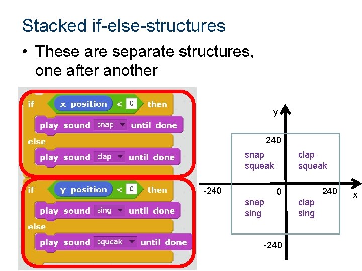 Stacked if-else-structures • These are separate structures, one after another y 240 clap squeak Stacked if-else-structures • These are separate structures, one after another y 240 clap squeak