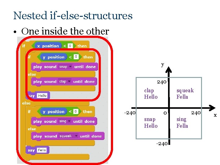Nested if-else-structures • One inside the other y 240 squeak Fella clap Hello -240 Nested if-else-structures • One inside the other y 240 squeak Fella clap Hello -240