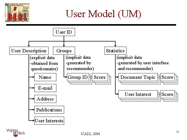 User Model (UM) User ID User Description Groups (explicit data -obtained from questionnaire) Name