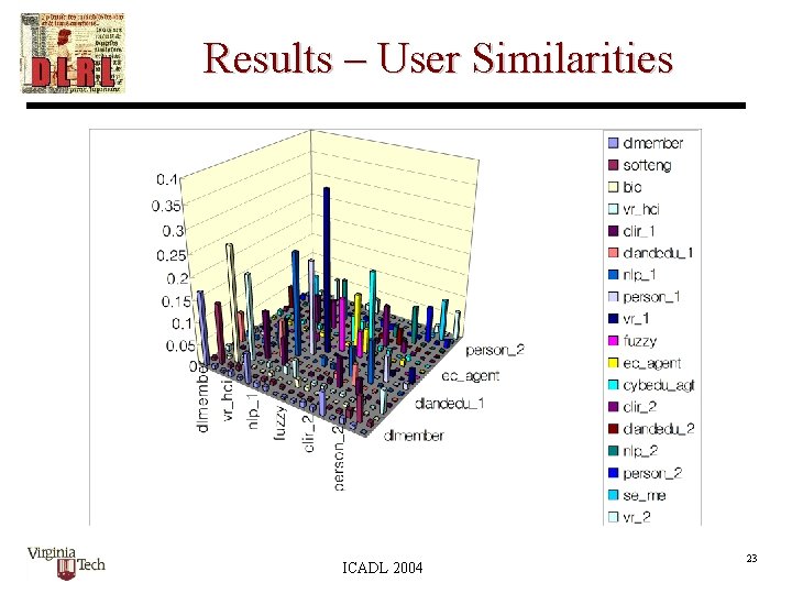 Results – User Similarities ICADL 2004 23 