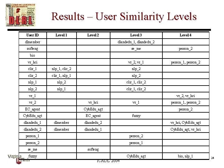 Results – User Similarity Levels User ID Level 1 Level 2 Level 3 Level