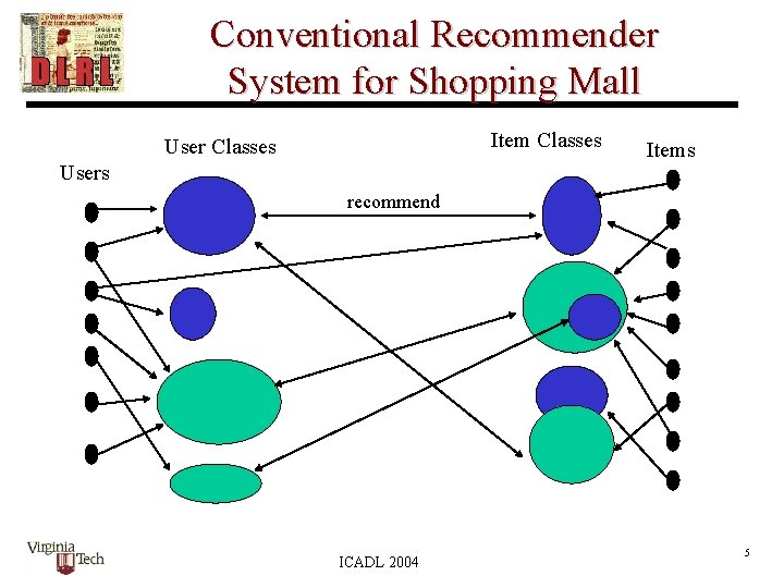 Conventional Recommender System for Shopping Mall Item Classes Users Items recommend ICADL 2004 5