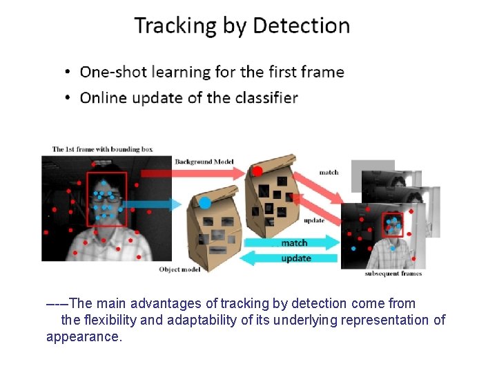 -----The main advantages of tracking by detection come from the flexibility and adaptability of