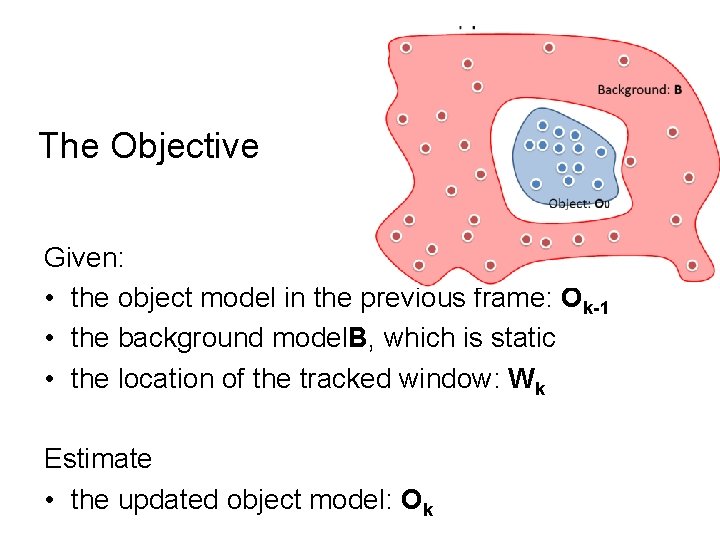 The Objective Given: • the object model in the previous frame: Ok-1 • the