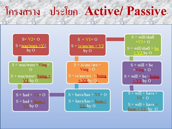 โครงสราง ประโยค Active/ Passive S+ V 2+ O S + V 1+ O S