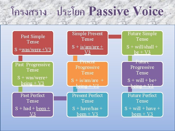 โครงสราง ประโยค Passive Voice Past Simple Tense S +was/were +V 3 Past Progressive Tense