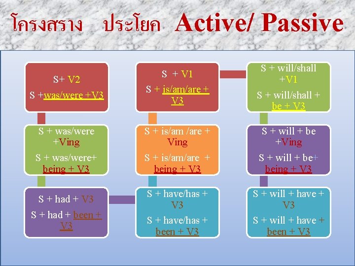 โครงสราง ประโยค Active/ Passive S+ V 2 S +was/were +V 3 S + V