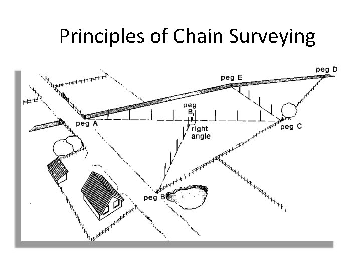 Principles of Chain Surveying 