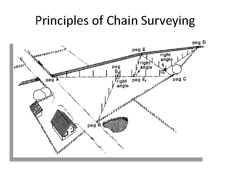 Principles of Chain Surveying 