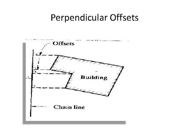 Perpendicular Offsets 