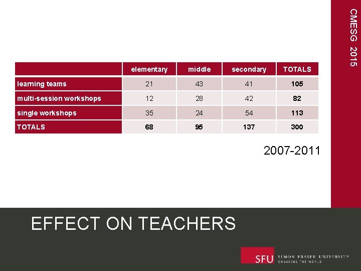 middle secondary TOTALS learning teams 21 43 41 105 multi-session workshops 12 28 42