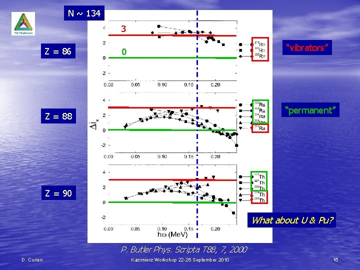 N ~ 134 3 Z = 86 “vibrators” 0 “permanent” Z = 88 Z