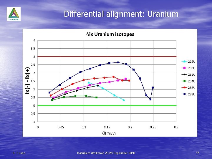 Differential alignment: Uranium D. Curien Kazimierz Workshop 22 -26 September 2010 17 