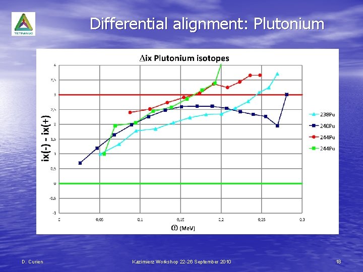 Differential alignment: Plutonium D. Curien Kazimierz Workshop 22 -26 September 2010 18 