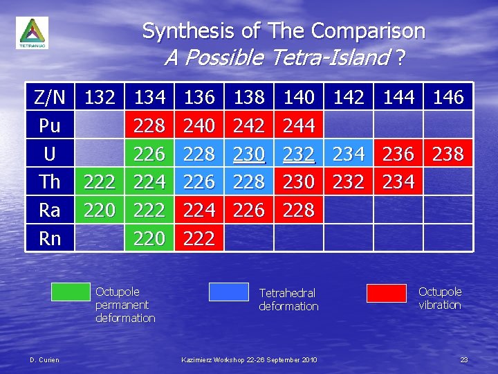 Synthesis of The Comparison A Possible Tetra-Island ? Z/N 132 134 136 138 140