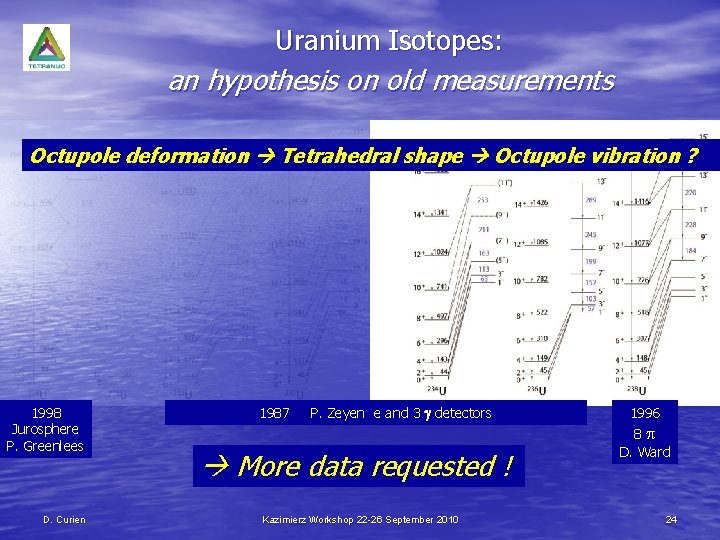 Uranium Isotopes: an hypothesis on old measurements Octupole deformation Tetrahedral shape Octupole vibration ?