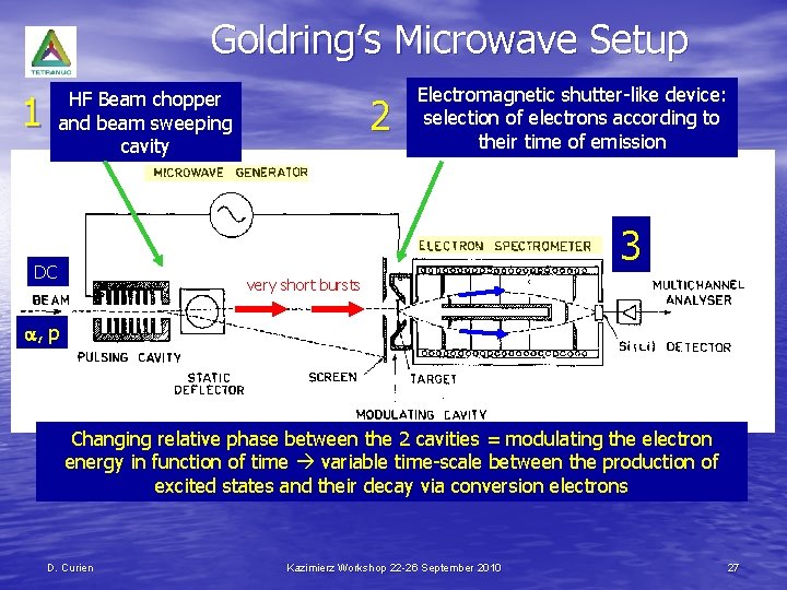 Goldring’s Microwave Setup HF Beam chopper and beam sweeping cavity 1 2 Electromagnetic shutter-like